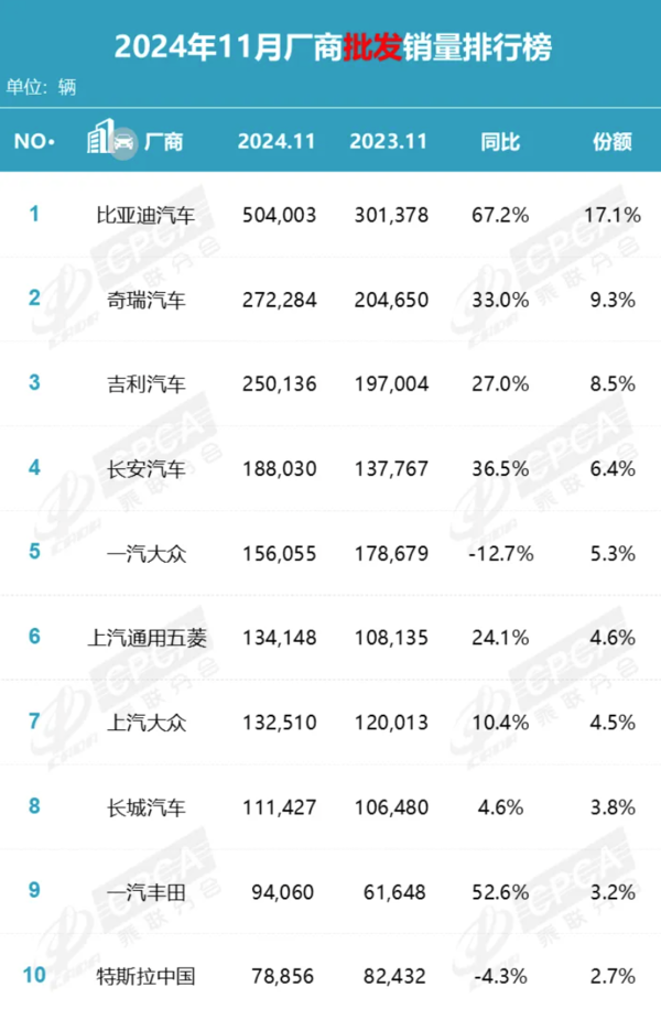 11月国内汽车厂商销量排行 比亚迪第一 合资被挤出前三