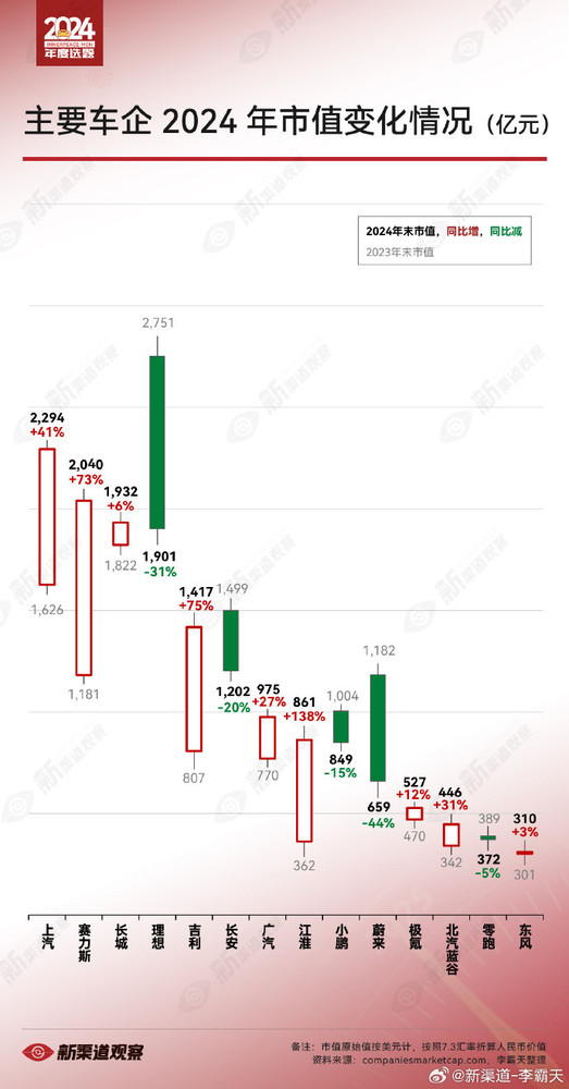 2024年中国主要车企市值变化情况：赛力斯和江淮大增