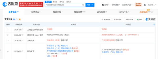 TCL收购LG显示中国完成工商变更 注册资本增至82.32亿