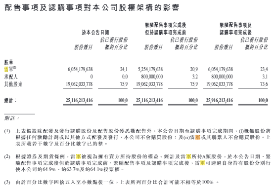 雷军持有小米集团24.1%的股份 价值超3000亿人民币