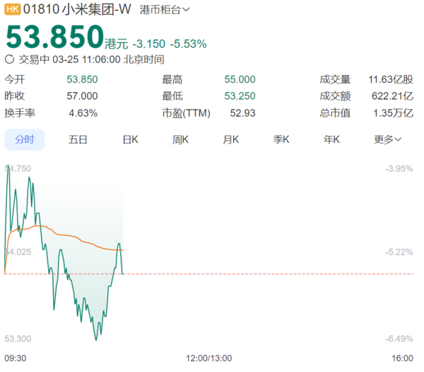 雷军持有小米集团24.1%的股份 价值超3000亿人民币