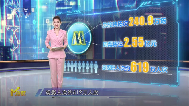 M指数:《哪吒》系列破200亿 女性题材重塑三月档