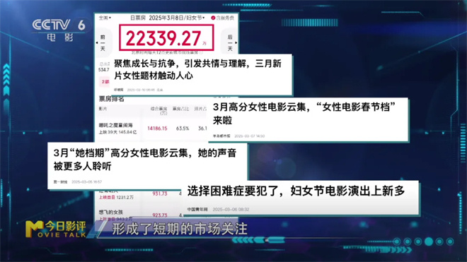 M指数:《哪吒》系列破200亿 女性题材重塑三月档