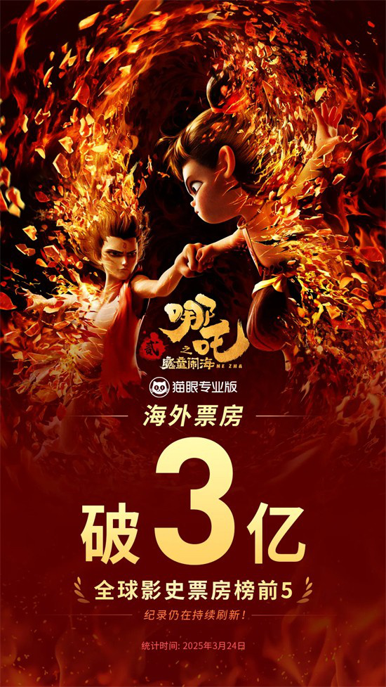 又爆了！《哪吒2》领衔“三驾马车”征服到了这里