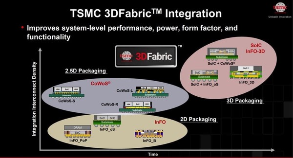 台积电希望年底提高SoIC封装产能 英伟达苹果均是客户