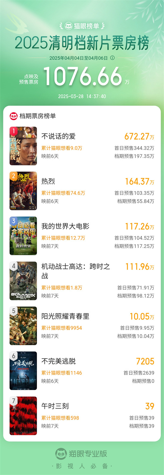 2025清明档预售票房超千万 张艺兴新片强势领跑
