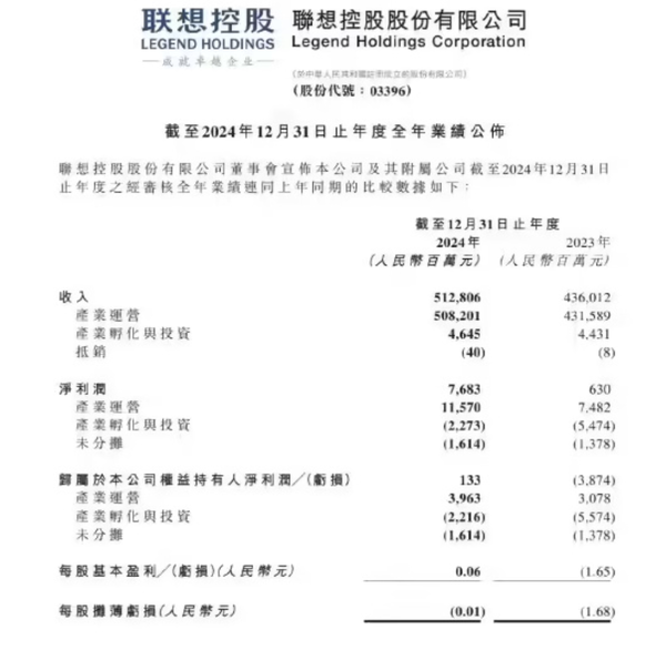 联想公布2024年度业绩：收入5128亿元 利润76.8亿元
