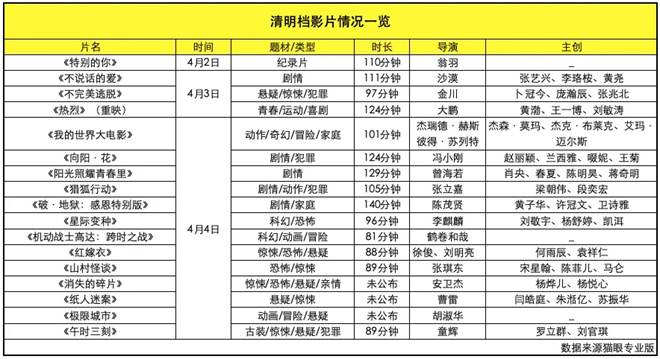 梁朝伟段奕宏携17部电影集结清明档，哪部能出圈