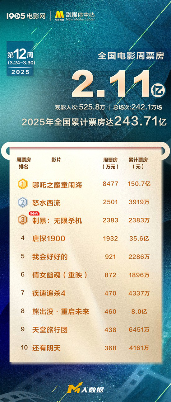 全国电影周票房达2.11亿 《哪吒2》连续9周夺周冠