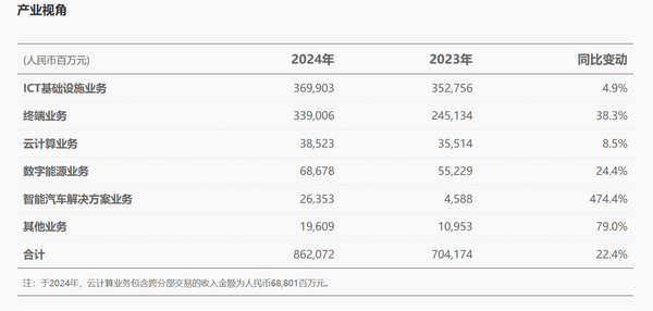 去年华为智能汽车业务收入暴涨超474% 爆款车型频出