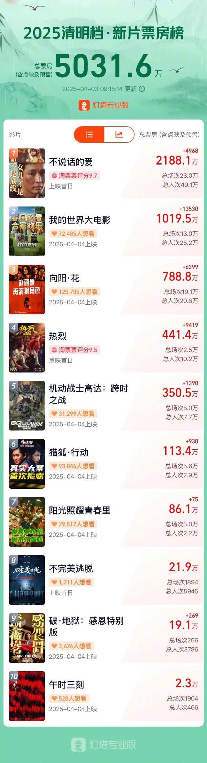 2025清明档票房突破5000万！《不说话的爱》居首