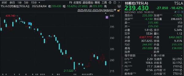 马斯克身价2天缩水310亿美元 年度亏损达1300亿美元