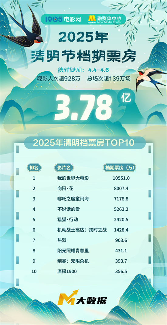 2025清明档票房3.78亿 《我的世界大电影》居首！