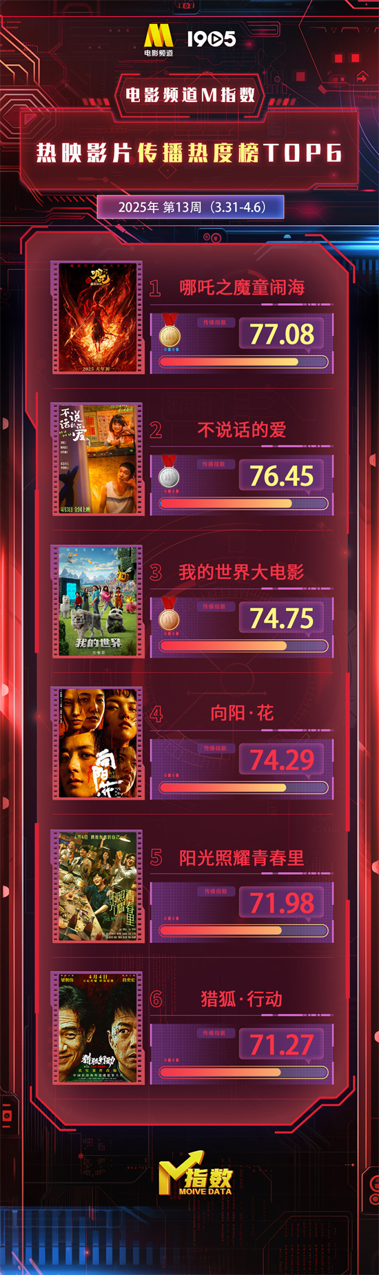 电影频道M指数2025年第13周（3.31-4.6）发布