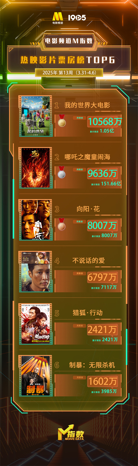 电影频道M指数2025年第13周（3.31-4.6）发布