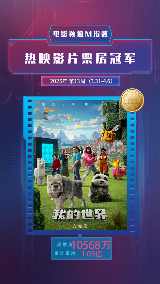 电影频道M指数2025年第13周（3.31-4.6）发布