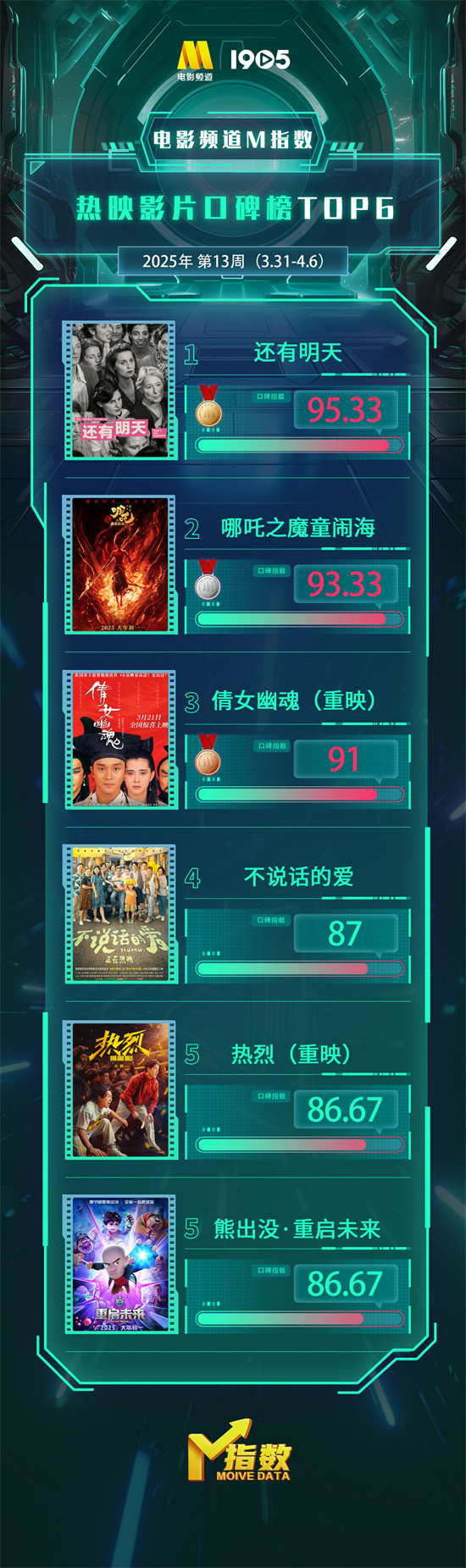 电影频道M指数2025年第13周（3.31-4.6）发布