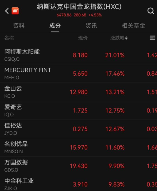 美股三大股指收涨 中概股大幅上涨 大行看好中国市场