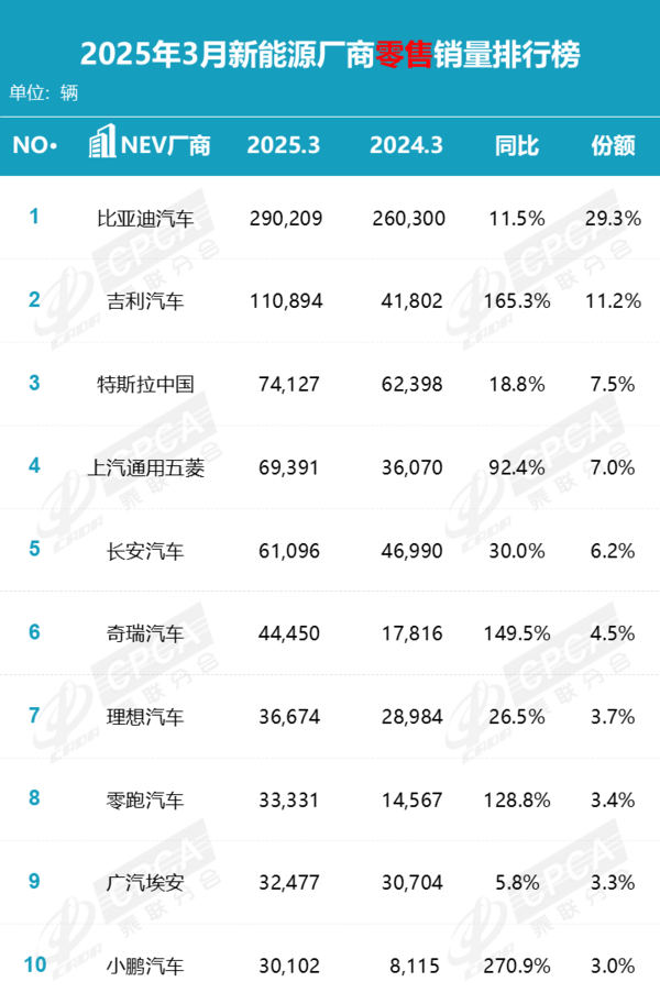 国内3月新能源厂商销量排行榜出炉：理想小鹏前十