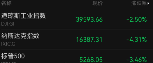 美股三大股指再度大跌 纳指收跌4.3% 特斯拉大跌7%
