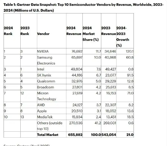 2024年全球半导体营收6559亿美元 英伟达登顶榜首