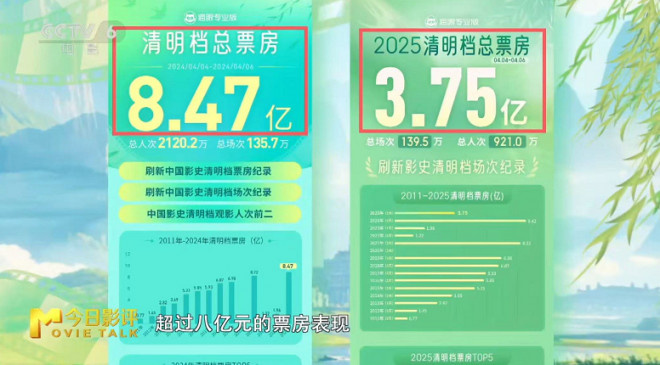 春日经济升温回暖|用电影，让世界读懂真实的中国