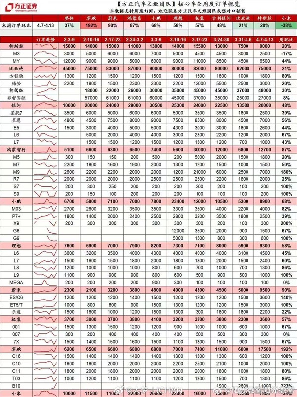 国内核心车企近十周订单概览：小米汽车在坐&ldquo;过山车&rdquo;
