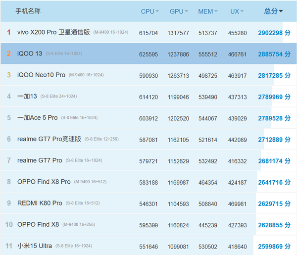 联发科天玑9500跑分或超400万分 高通这下压力大了