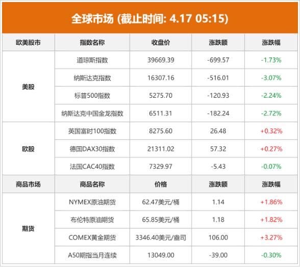 英伟达股价再度大跌 跌幅超7% 市值一夜蒸发1.3万亿