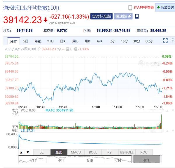 美股反弹艰难 三大指数涨跌不一 英伟达下跌近3%