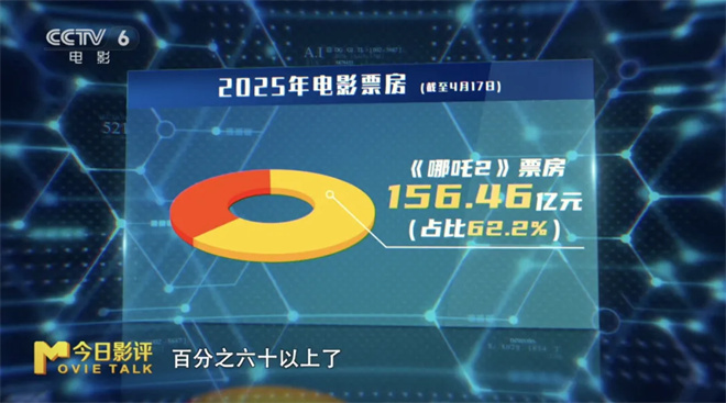 后“哪吒时代”的电影市场，如何再现爆款神作？