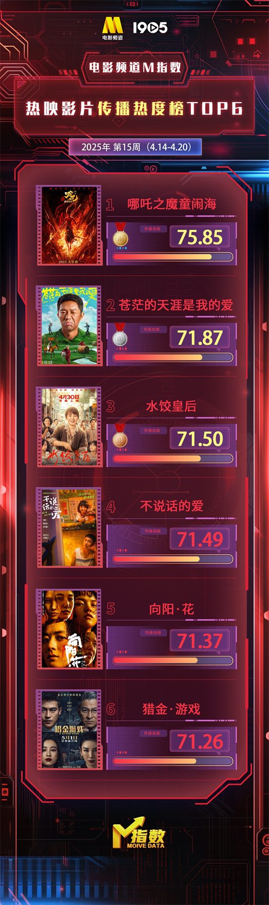 电影频道M指数2025年第15周（4.14-20）发布