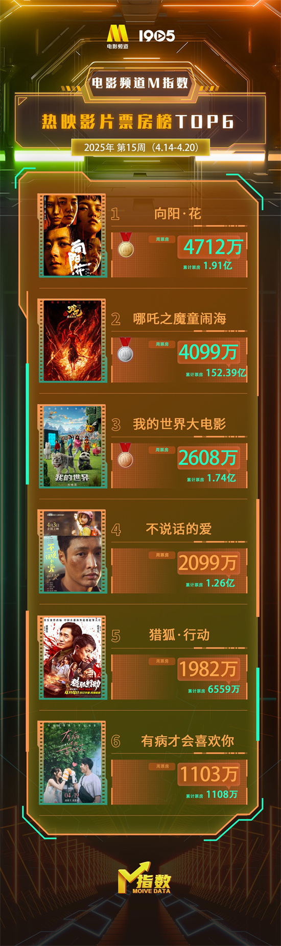 电影频道M指数2025年第15周（4.14-20）发布