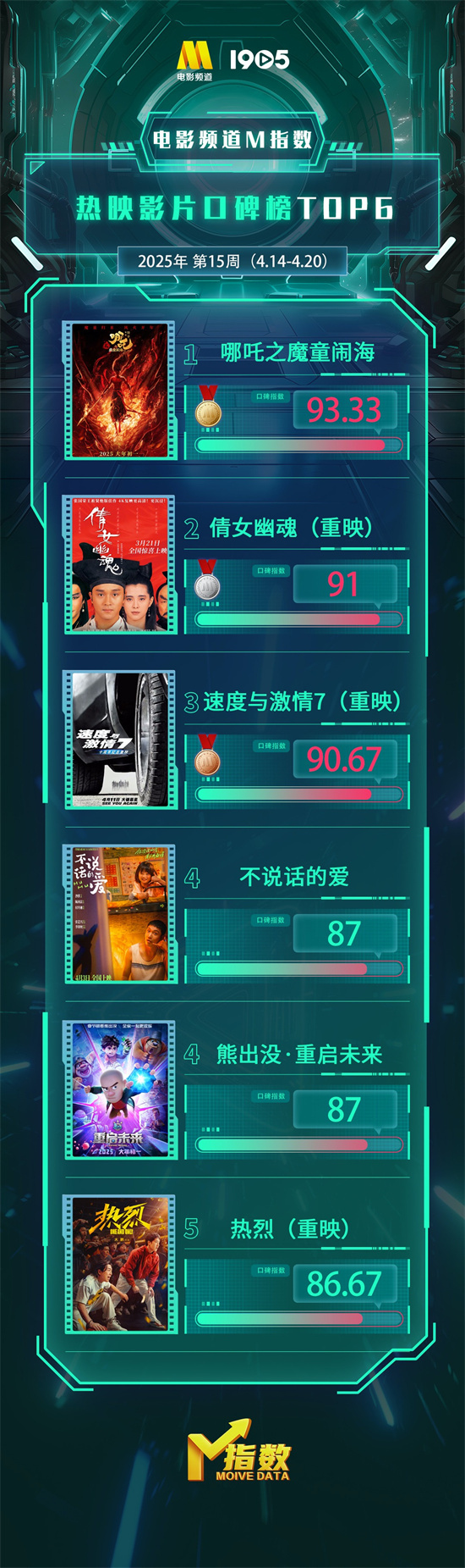 电影频道M指数2025年第15周（4.14-20）发布