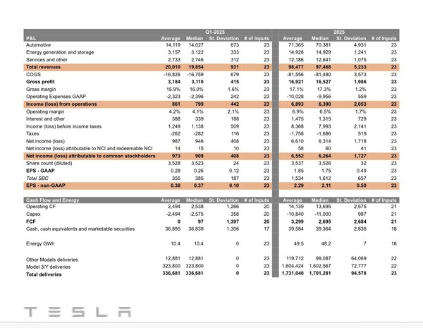 特斯拉公布2025 Q1财报 营收193.35亿美元 毛利率12.5%