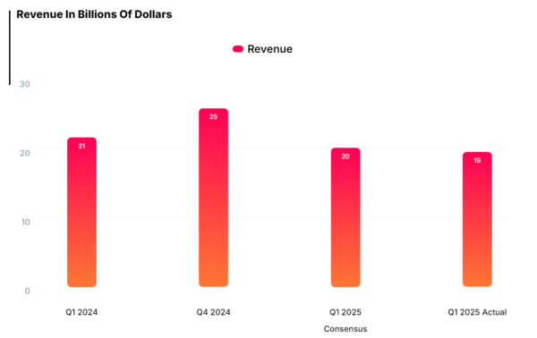 特斯拉公布2025 Q1财报 营收193.35亿美元 毛利率12.5%