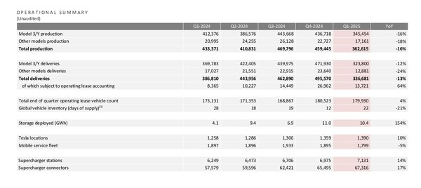 特斯拉公布2025 Q1财报 营收193.35亿美元 毛利率12.5%