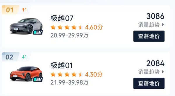 极越汽车更名为枫盛 新增吉利为股东 近半年销量约五千