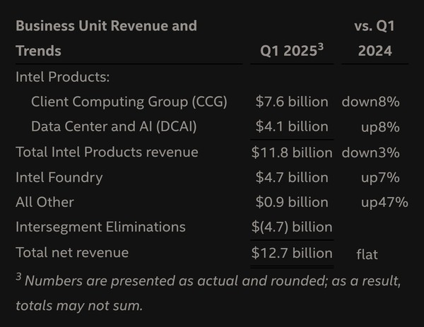 英特尔公布一季度财报 营收126.67亿美元 毛利率39.2%