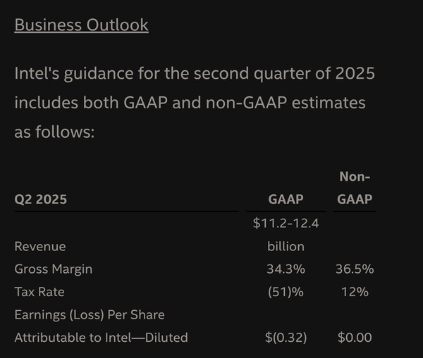 英特尔公布一季度财报 营收126.67亿美元 毛利率39.2%