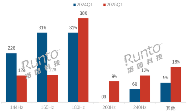 Q1中国电竞显示器线上市场销量销额双增 ROG联想增速领跑