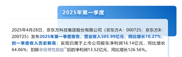 京东方2025Q1营收505亿元 历史新高 多领域全球第一