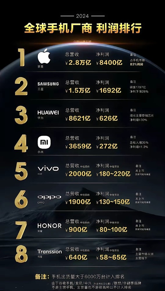 2024年全球手机厂商利润排行出炉：苹果一家猛吃8成