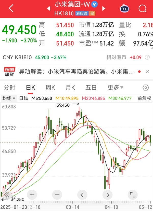小米股价再度跌破50港元 雷军称过去一个月相当艰难
