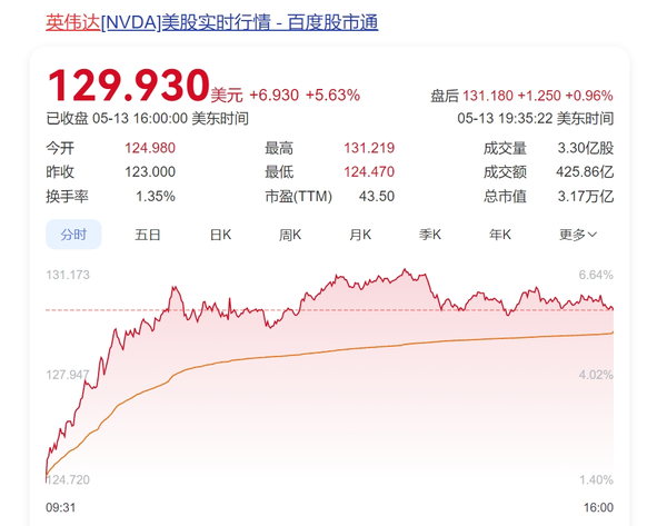 英伟达CEO黄仁勋个人财富飙升50% 涨至1200亿美元
