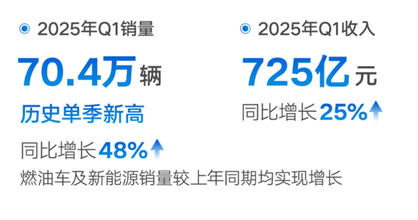 吉利汽车集团发布2025Q1财报：收入725亿 增长25%