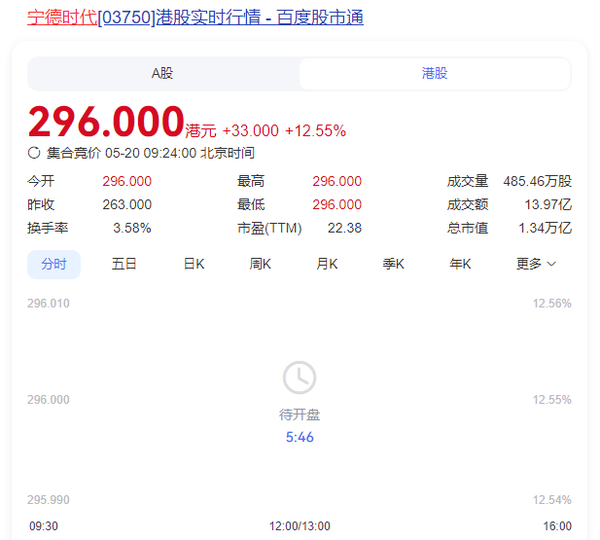 宁德时代香港上市首日股价高开12% 市值1.34万亿港元