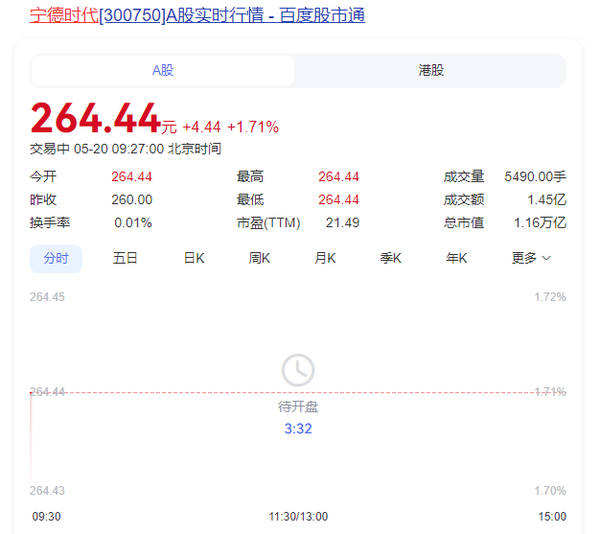 宁德时代香港上市首日股价高开12% 市值1.34万亿港元
