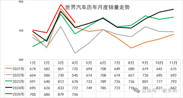 2025年1-4月全球汽车销量超3000万辆 中国份额33%