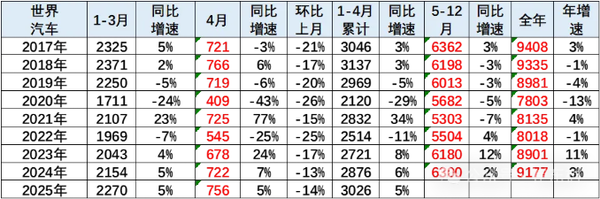 2025年1-4月全球汽车销量超3000万辆 中国份额33%